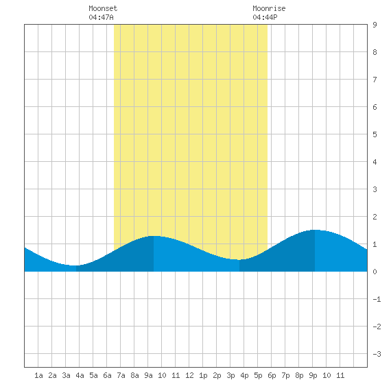 Niles Channel Bridge tide chart for Sunday, November 6, 2022