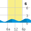 Niles Channel Bridge tide chart for Sunday, November 6, 2022