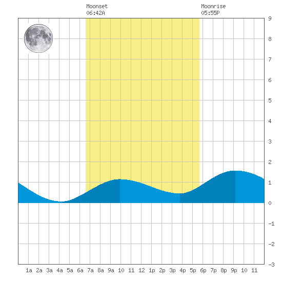 Niles Channel Bridge tide chart for Tuesday, November 8, 2022