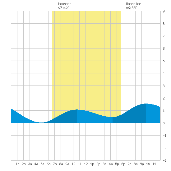 Niles Channel Bridge tide chart for Wednesday, November 9, 2022