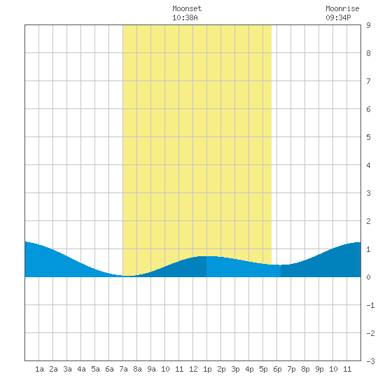 Niles Channel Bridge tide chart for Monday, December 12, 2022