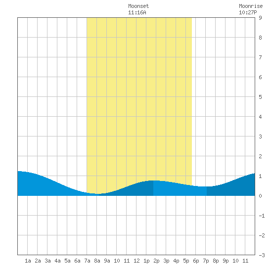 Niles Channel Bridge tide chart for Tuesday, December 13, 2022