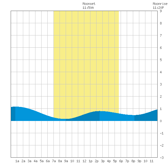 Niles Channel Bridge tide chart for Wednesday, December 14, 2022