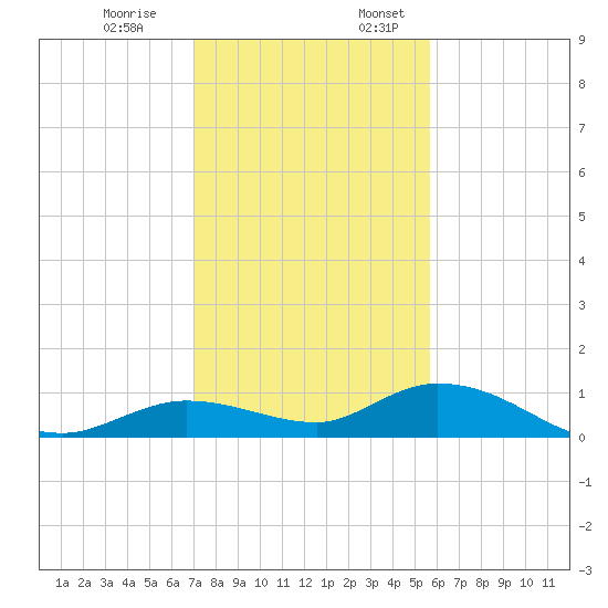 Niles Channel Bridge tide chart for Monday, December 19, 2022