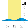 Niles Channel Bridge tide chart for Monday, December 19, 2022