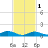 Niles Channel Bridge tide chart for Thursday, December 1, 2022