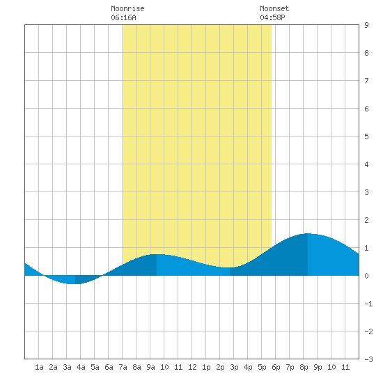 Niles Channel Bridge tide chart for Thursday, December 22, 2022