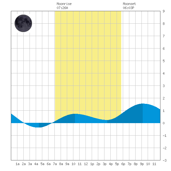Niles Channel Bridge tide chart for Friday, December 23, 2022