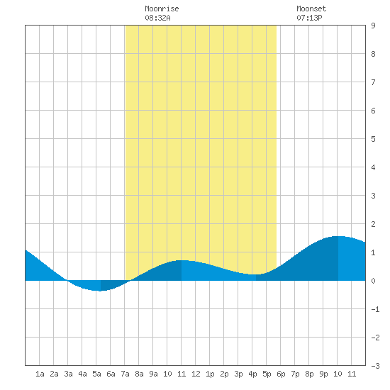 Niles Channel Bridge tide chart for Saturday, December 24, 2022