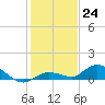 Niles Channel Bridge tide chart for Saturday, December 24, 2022