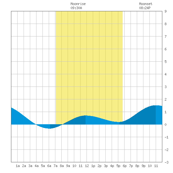 Niles Channel Bridge tide chart for Sunday, December 25, 2022
