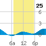 Niles Channel Bridge tide chart for Sunday, December 25, 2022