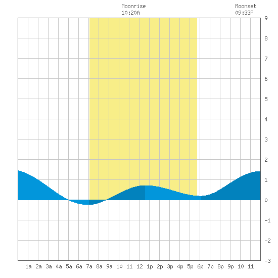 Niles Channel Bridge tide chart for Monday, December 26, 2022