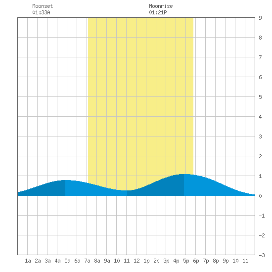 Niles Channel Bridge tide chart for Saturday, December 31, 2022