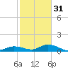 Niles Channel Bridge tide chart for Saturday, December 31, 2022