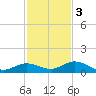 Niles Channel Bridge tide chart for Saturday, December 3, 2022