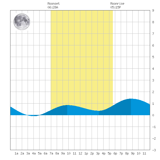 Niles Channel Bridge tide chart for Wednesday, December 7, 2022