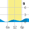 Niles Channel Bridge tide chart for Friday, December 9, 2022