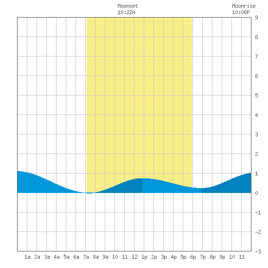 Niles Channel Bridge tide chart for Wednesday, January 11, 2023