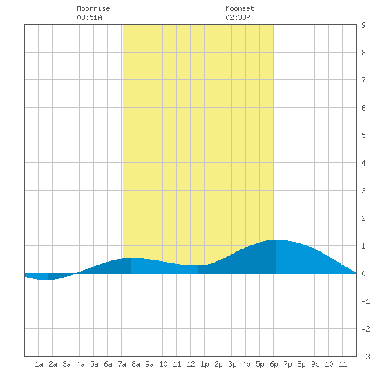 Niles Channel Bridge tide chart for Wednesday, January 18, 2023