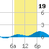 Niles Channel Bridge tide chart for Thursday, January 19, 2023