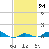 Niles Channel Bridge tide chart for Tuesday, January 24, 2023