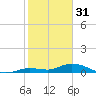 Niles Channel Bridge tide chart for Tuesday, January 31, 2023