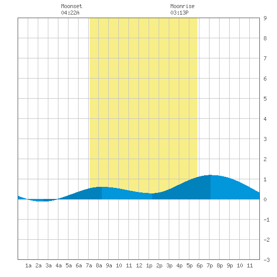 Niles Channel Bridge tide chart for Tuesday, January 3, 2023