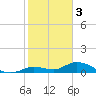 Niles Channel Bridge tide chart for Tuesday, January 3, 2023