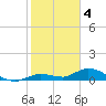 Niles Channel Bridge tide chart for Wednesday, January 4, 2023