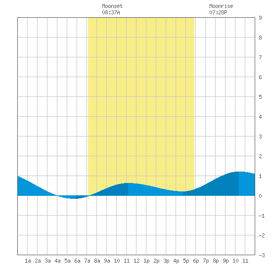 Niles Channel Bridge tide chart for Sunday, January 8, 2023