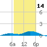 Niles Channel Bridge tide chart for Tuesday, February 14, 2023