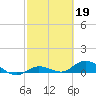 Niles Channel Bridge tide chart for Sunday, February 19, 2023