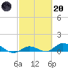 Niles Channel Bridge tide chart for Monday, February 20, 2023