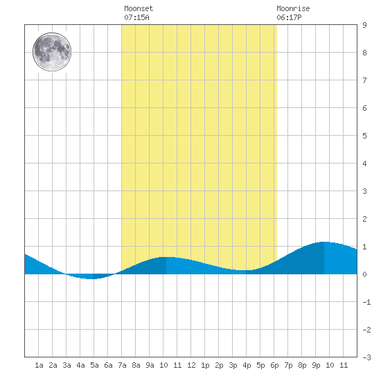 Niles Channel Bridge tide chart for Sunday, February 5, 2023