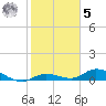 Niles Channel Bridge tide chart for Sunday, February 5, 2023