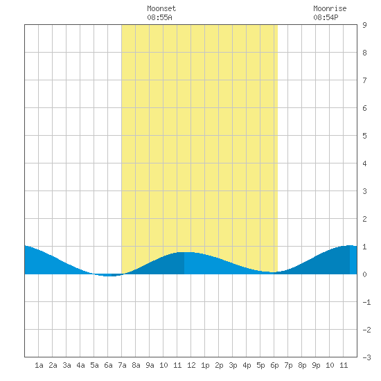 Niles Channel Bridge tide chart for Wednesday, February 8, 2023