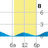 Niles Channel Bridge tide chart for Wednesday, February 8, 2023