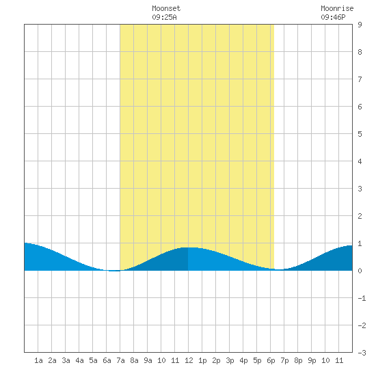 Niles Channel Bridge tide chart for Thursday, February 9, 2023