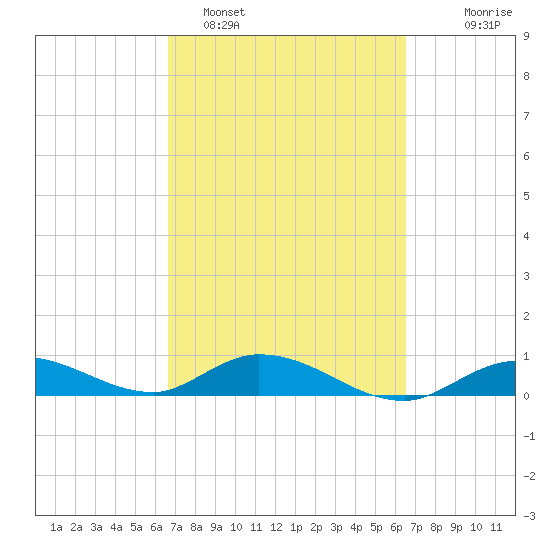 Niles Channel Bridge tide chart for Friday, March 10, 2023