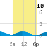 Niles Channel Bridge tide chart for Friday, March 10, 2023