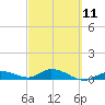 Niles Channel Bridge tide chart for Saturday, March 11, 2023