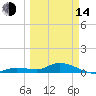 Niles Channel Bridge tide chart for Tuesday, March 14, 2023
