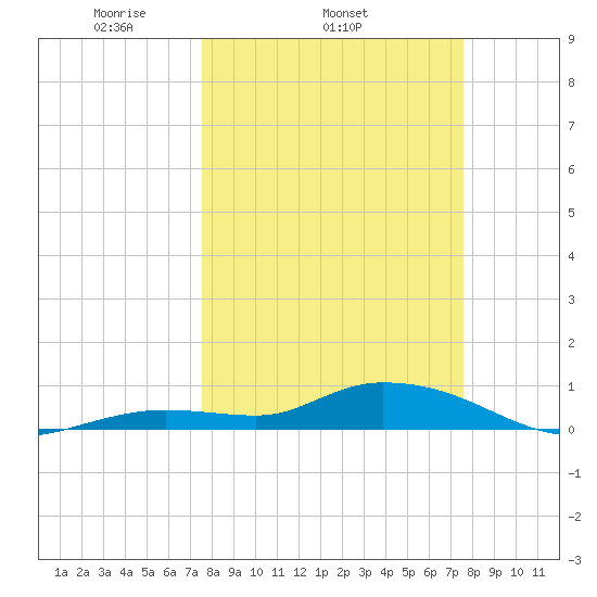Niles Channel Bridge tide chart for Wednesday, March 15, 2023