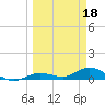 Niles Channel Bridge tide chart for Saturday, March 18, 2023