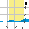 Niles Channel Bridge tide chart for Sunday, March 19, 2023