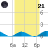 Niles Channel Bridge tide chart for Tuesday, March 21, 2023