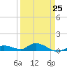 Niles Channel Bridge tide chart for Saturday, March 25, 2023