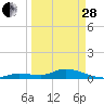 Niles Channel Bridge tide chart for Tuesday, March 28, 2023