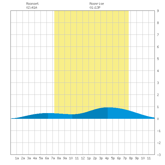 Niles Channel Bridge tide chart for Wednesday, March 29, 2023